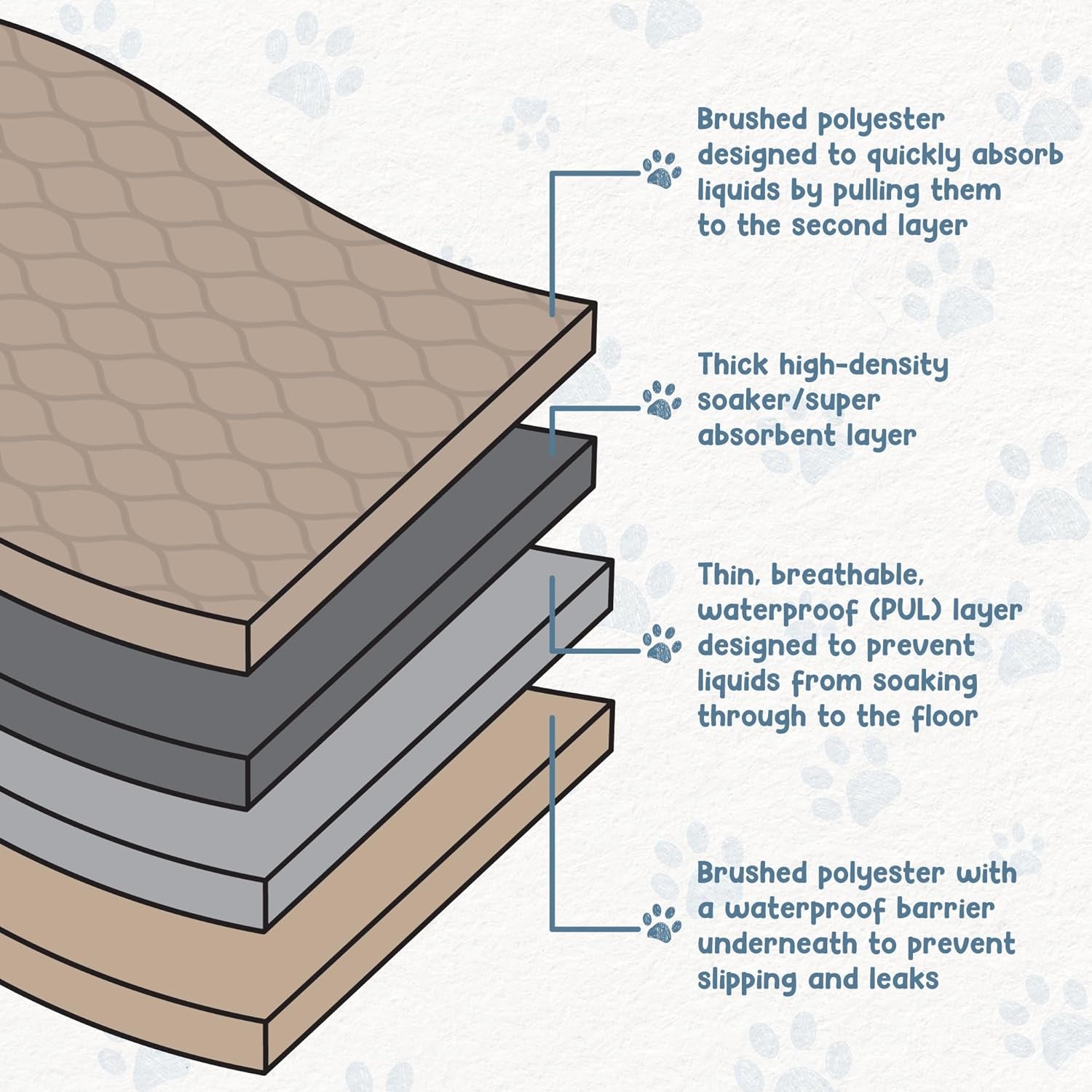 2 Pck Washable/ Reusable Dog Pee Pads, Waterproof Mats for Potty Training , 16.5X19.5 Inch